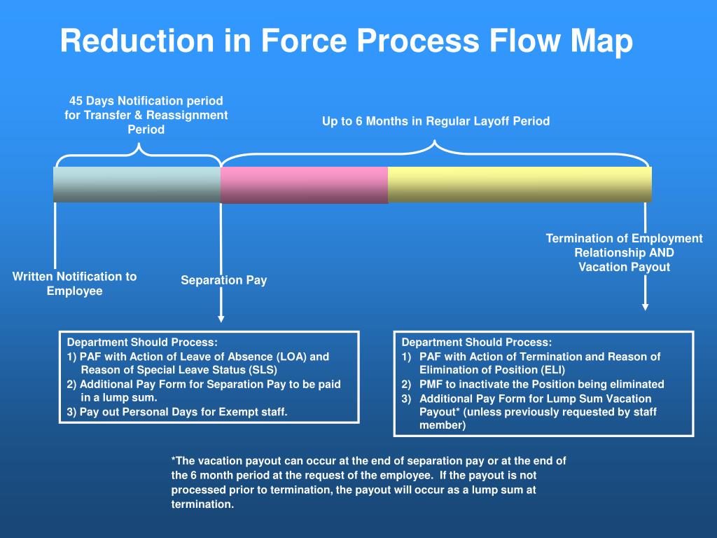 PPT Reduction in Force Process Flow Map PowerPoint Presentation ID587273