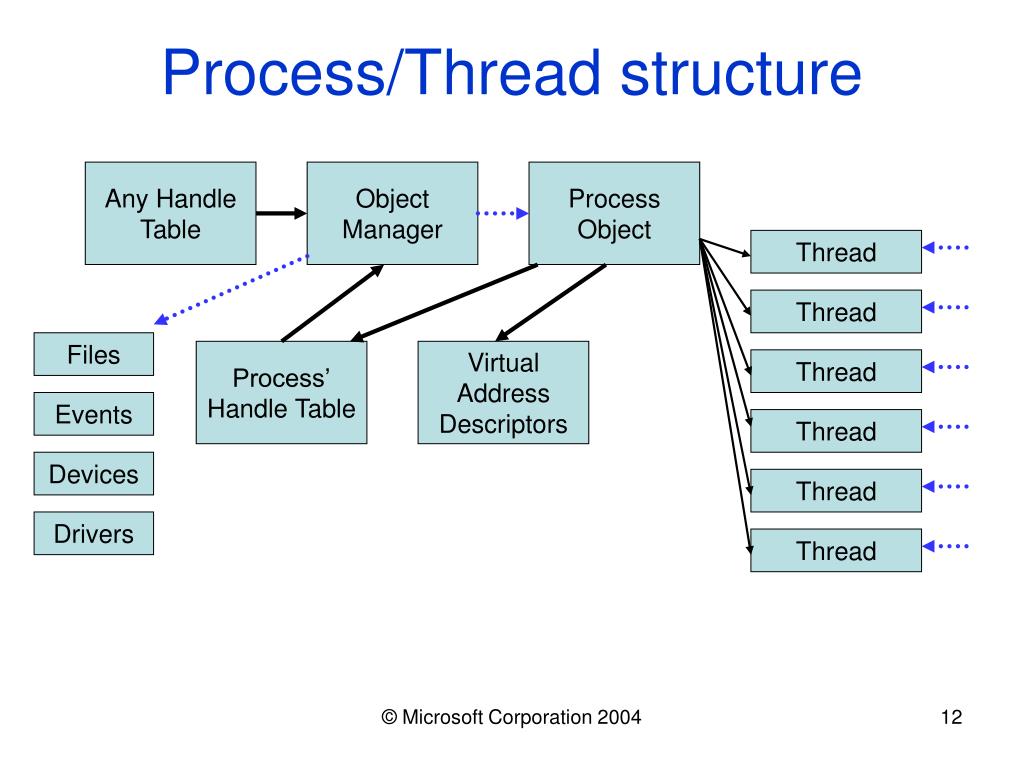 PPT Windows Kernel Internals II Overview University of Tokyo July