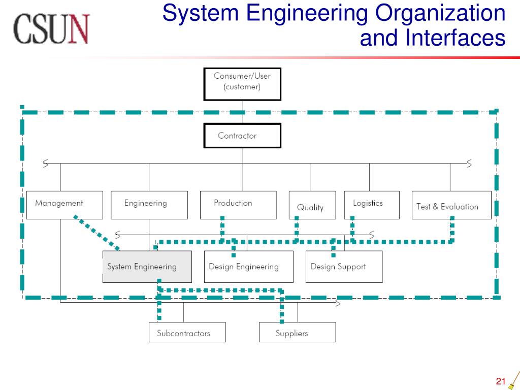 PPT Systems Engineering Management PowerPoint Presentation, free download ID594091