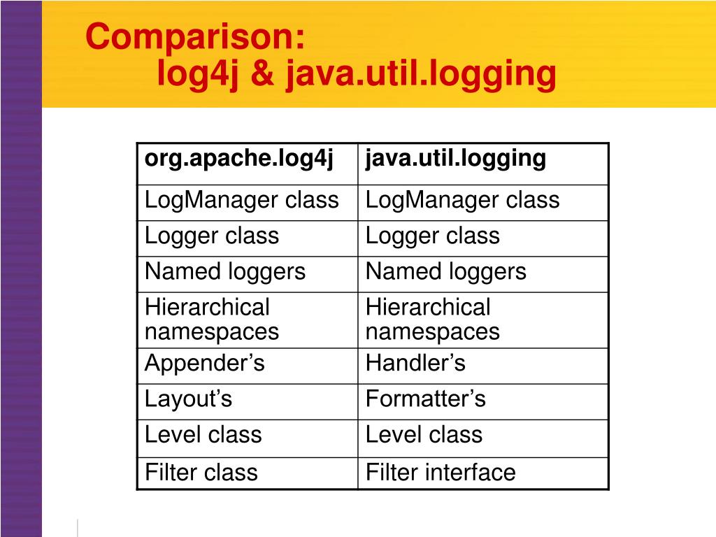 PPT Logging in Java applications PowerPoint Presentation, free