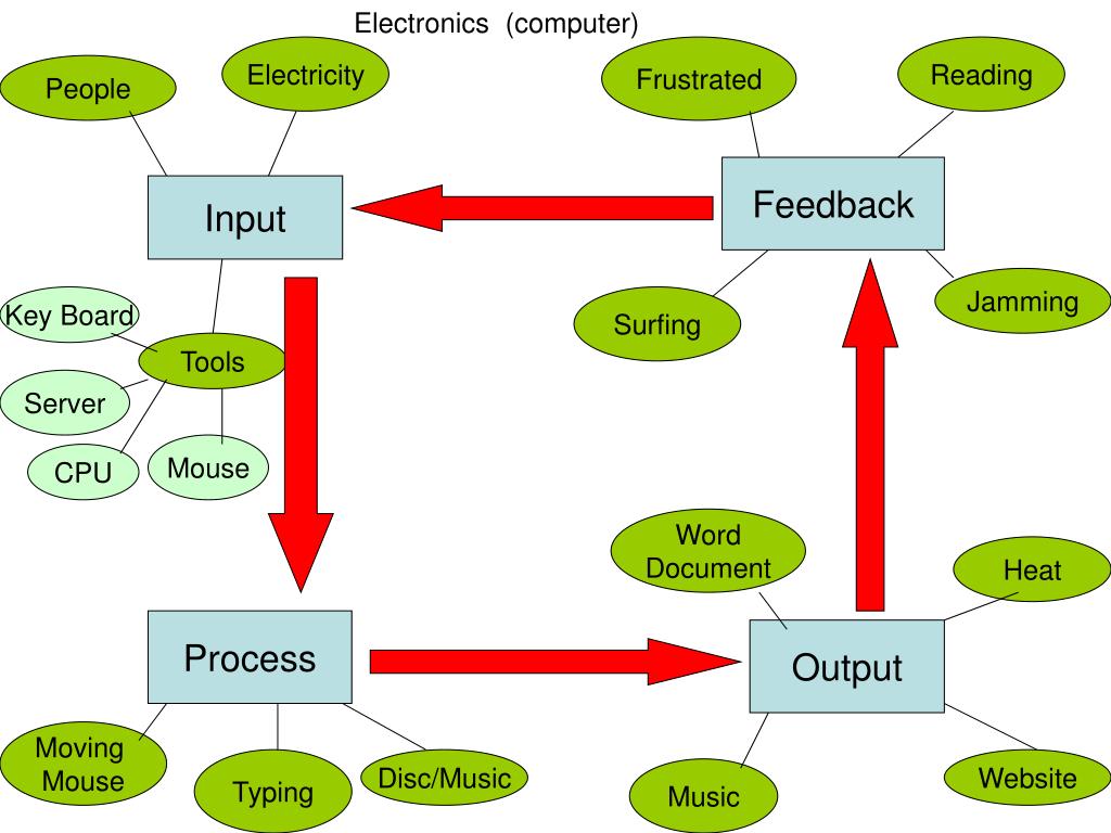 Concept Map For Universal Systems Model PPT Examples of Universal Systems Models PowerPoint Presentation
