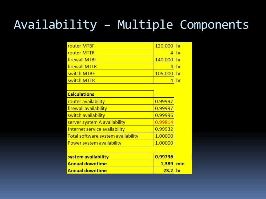 PPT Managing your network for availability PowerPoint Presentation