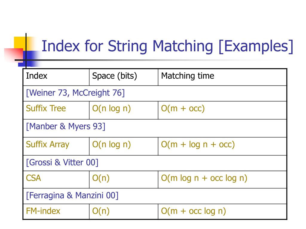 PPT Approximate String Matching using Compressed Suffix Arrays