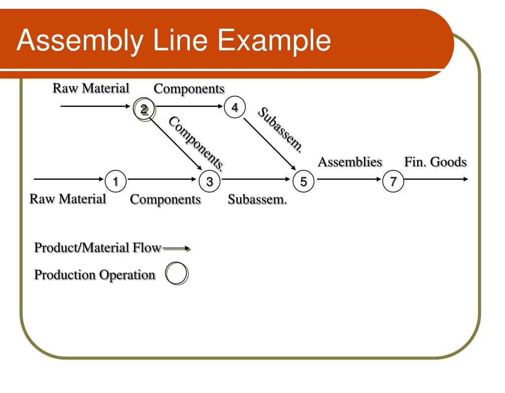 PPT Operations Management Design of Goods and Services PowerPoint