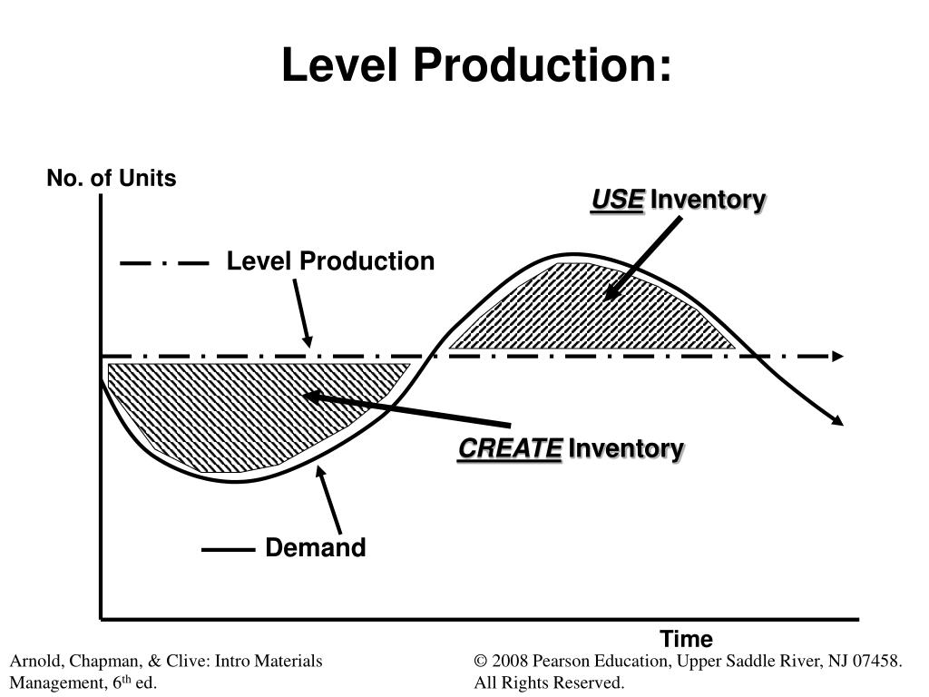 PPT Introduction to Materials Management Chapter 2 PowerPoint