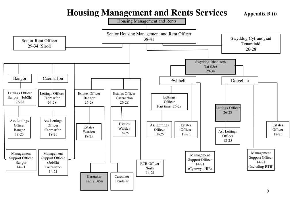 PPT HEAD OF HOUSING SERVICES PowerPoint Presentation, free download