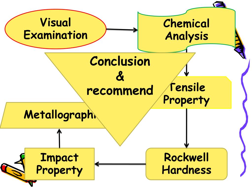 PPT Failure Analysis of a Conveyor Drive Shaft PowerPoint