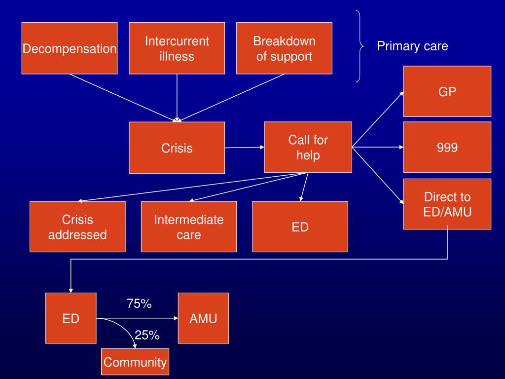 PPT Acute medicine and frail older people PowerPoint Presentation, free download ID629149