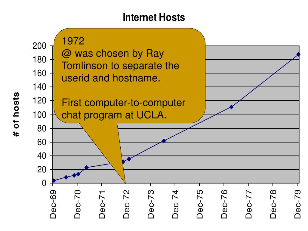 PPT History of the PowerPoint Presentation, free download