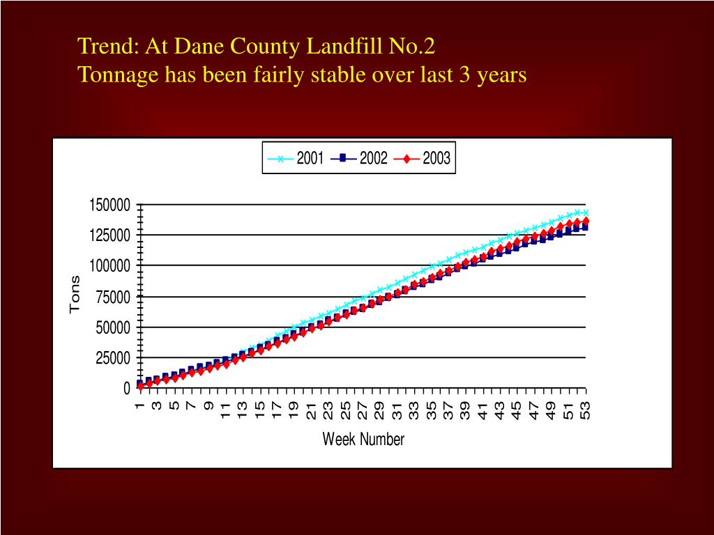 PPT Dane County Integrated Solid Waste Management PowerPoint