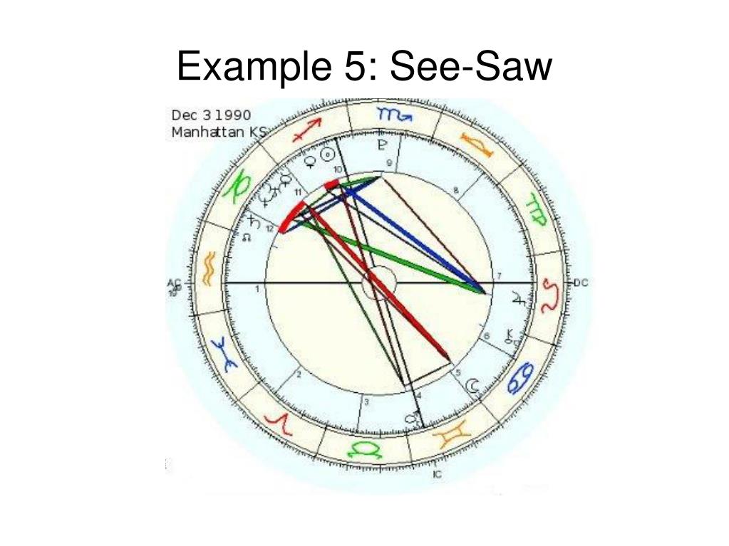 PPT ASTROLOGY 201 How to Interpret a Birth Chart Pt. 2 PowerPoint