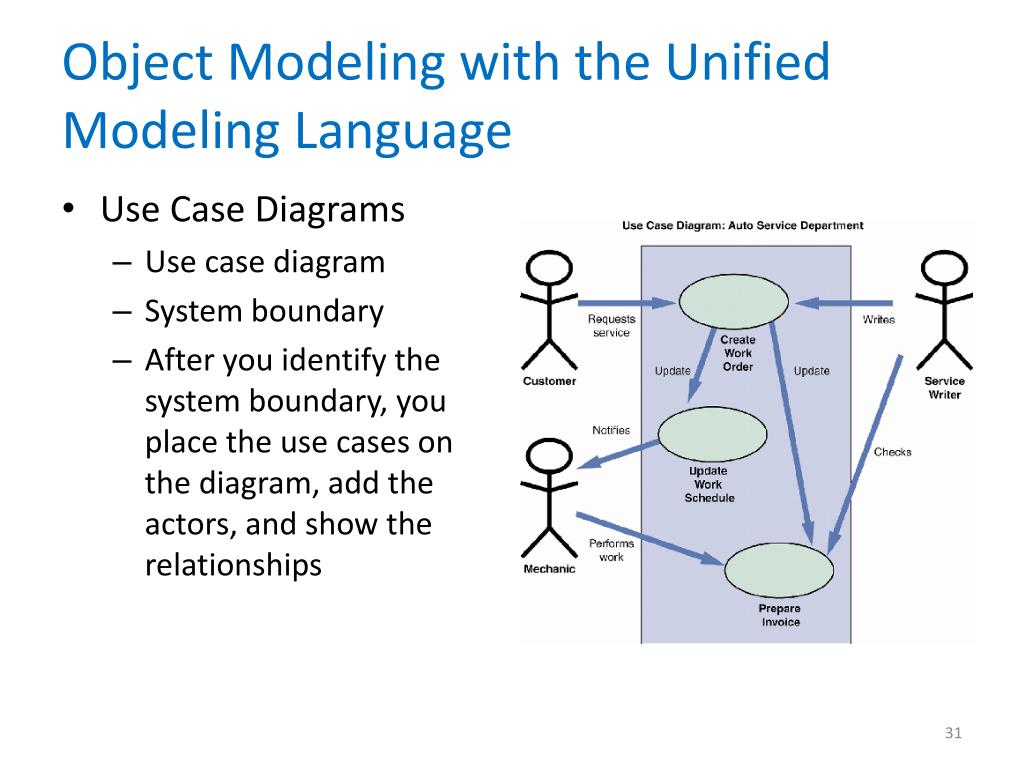 PPT Object Modeling OBJECTORIENTED ANALYSIS AND MODELING USING THE