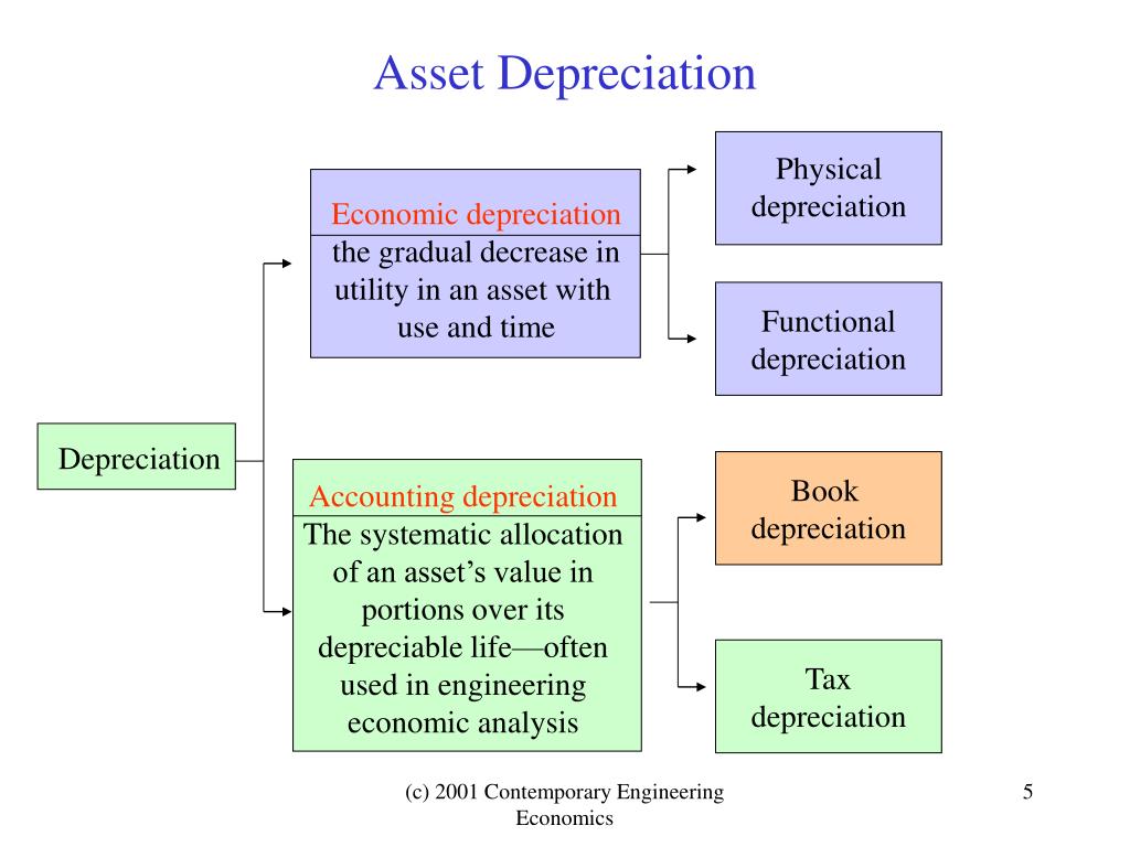 PPT Chapter 10 Depreciation PowerPoint Presentation, free download