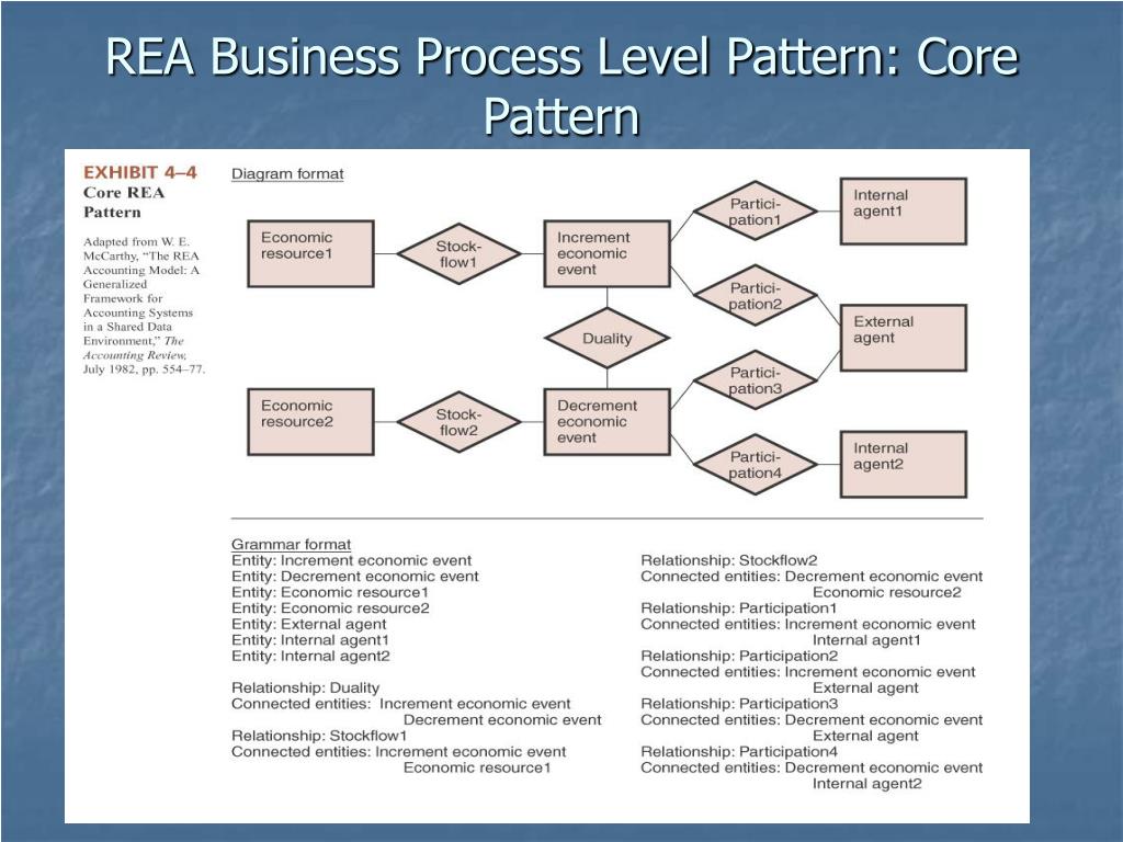 Levels in business process modelling