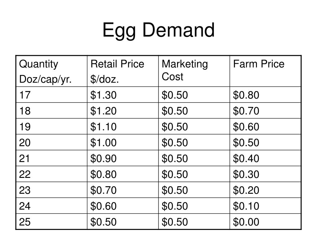 PPT Farm and Food Prices Derived Demand PowerPoint Presentation