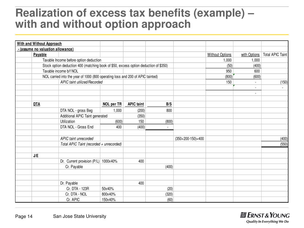 PPT Stockbased Compensation and Tax Implications under ASC 740718