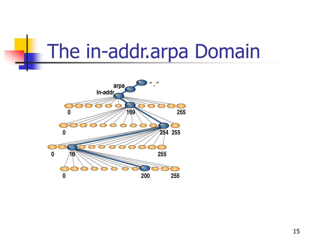 PPT Benefits of Using Domain Name System (DNS) PowerPoint