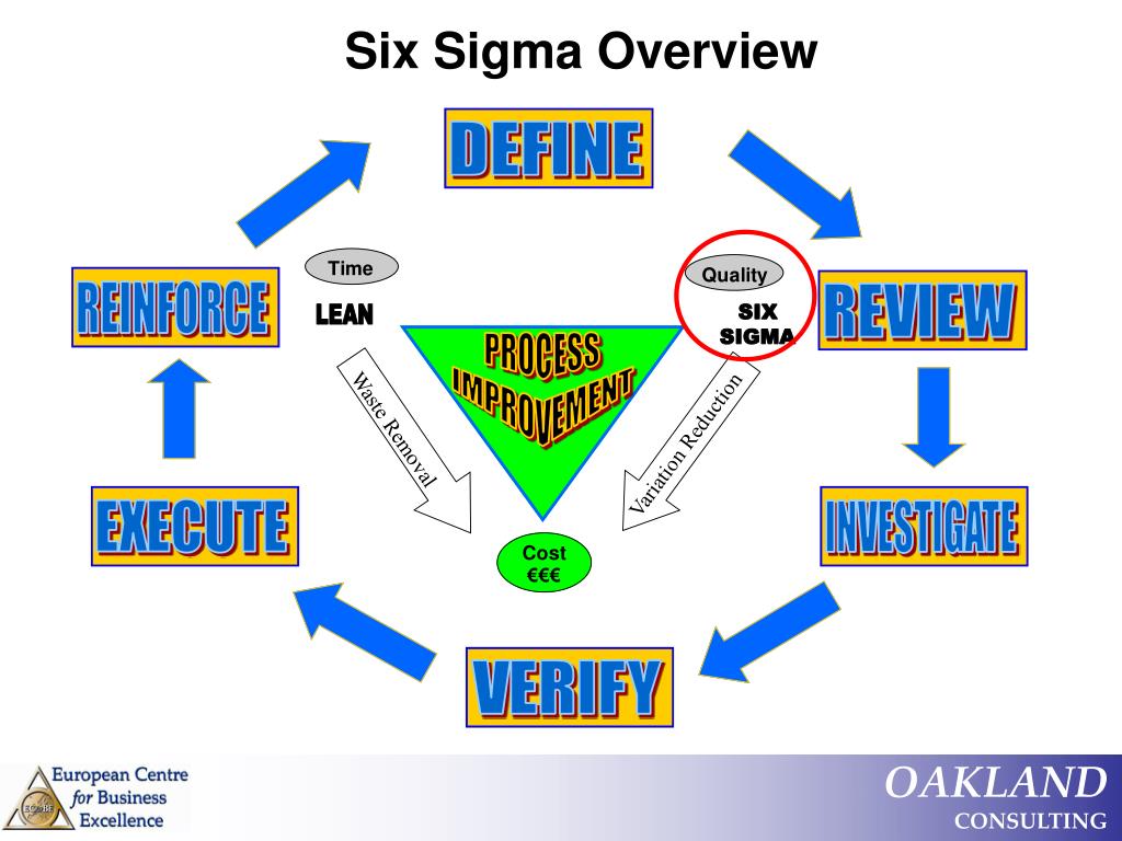 PPT DRIVER A European Lean Six Sigma Process Improvement Methodology
