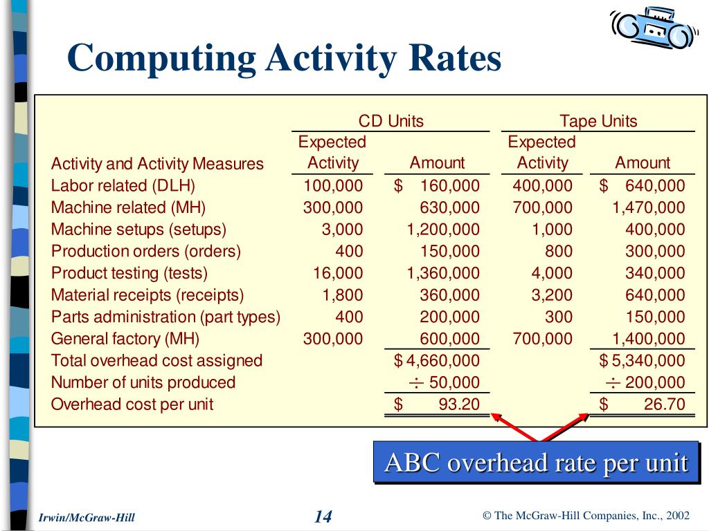 PPT Systems Design ActivityBased Costing PowerPoint Presentation