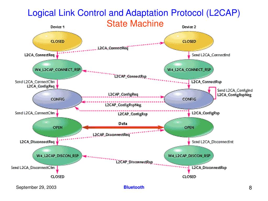 PPT Bluetooth (A Distributed System Perspective) PowerPoint