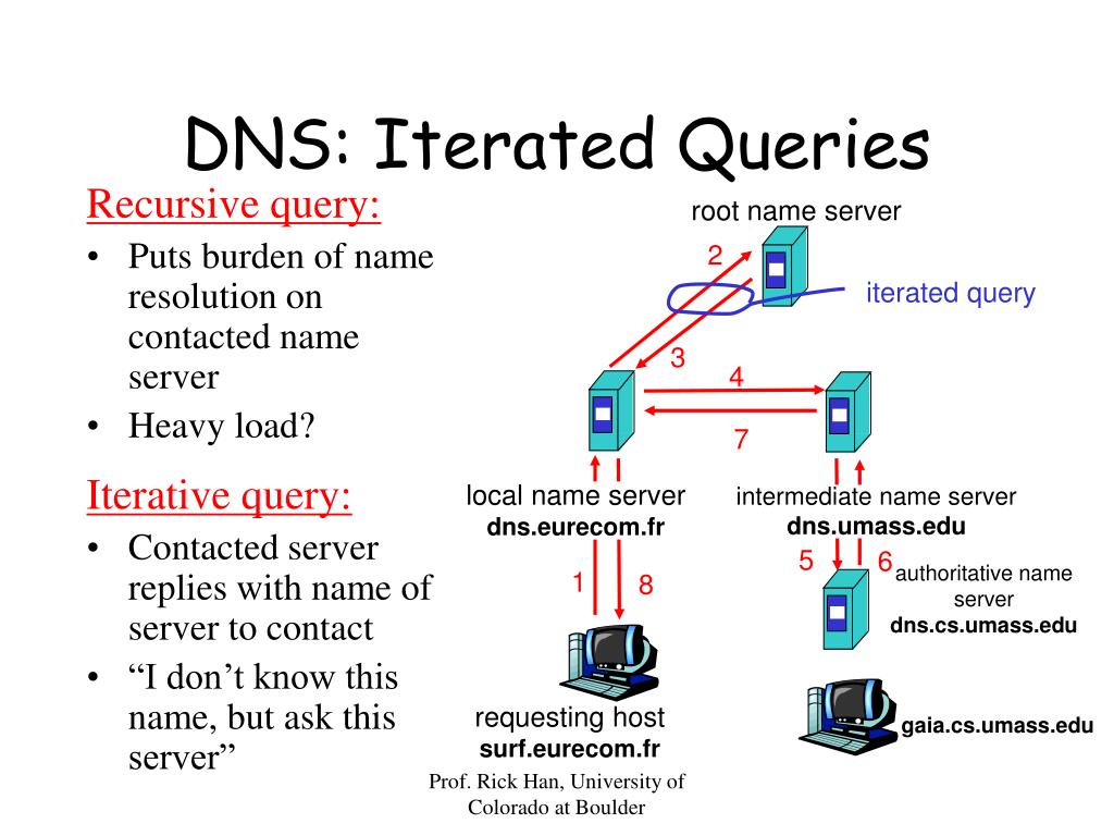 PPT Chapter 9 Application Layer, DNS PowerPoint Presentation, free