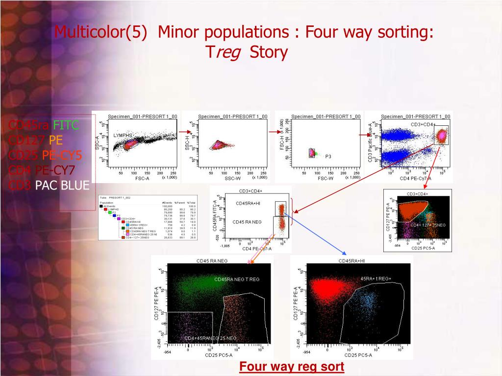 PPT FACS Flow Cytometry PowerPoint Presentation, free