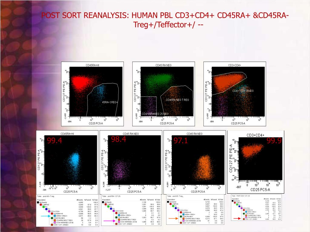 PPT FACS Flow Cytometry PowerPoint Presentation, free