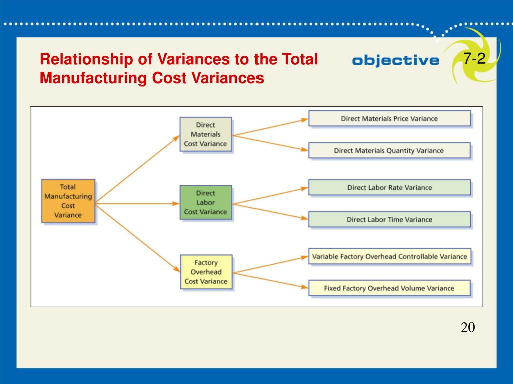 PPT Performance Evaluation Using Variances From Standard Costs