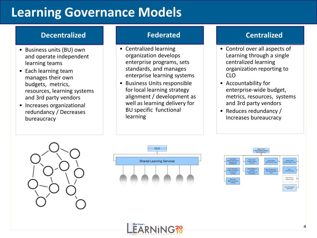 Centralized vs Distributed On-Site vs Federated Learning.
