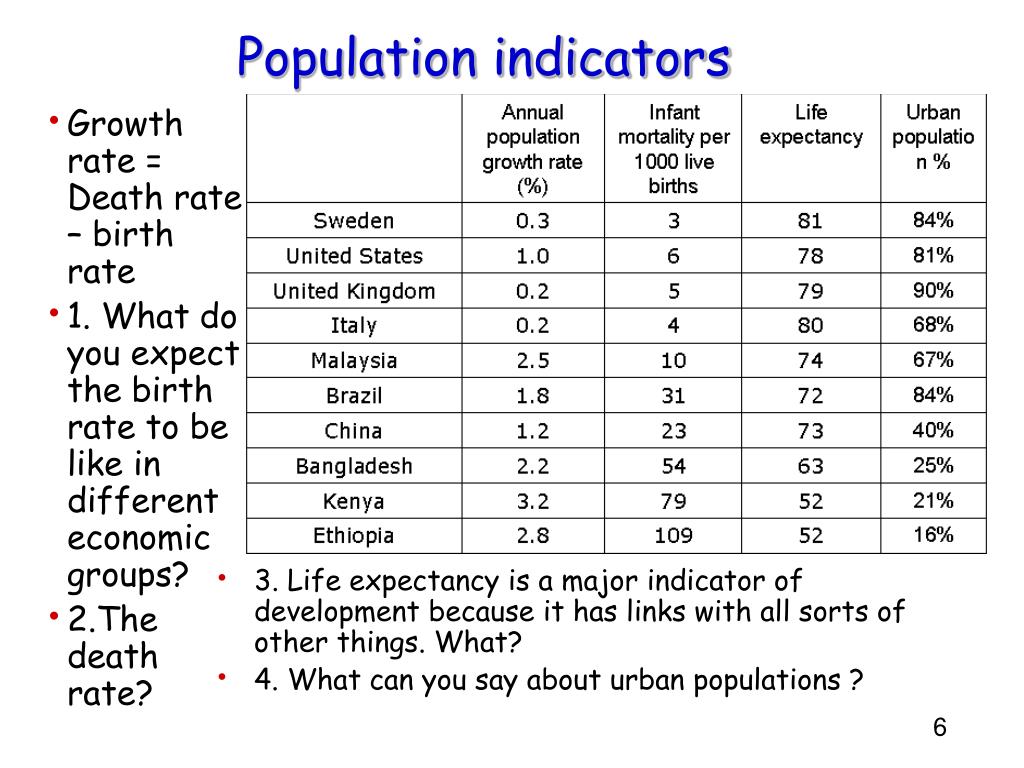 PPT Development indicators PowerPoint Presentation, free download