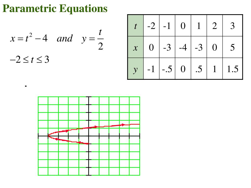 PPT Parametric Equations PowerPoint Presentation, free download ID