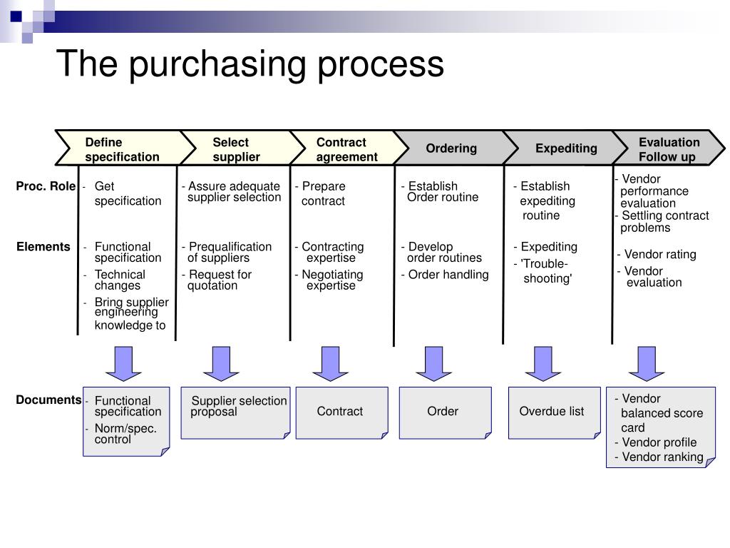 PPT Chapter 2 Industrial buying behavior decision making in