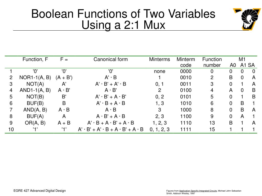 Boolean Functions Of Two Variables PPT Chapter 5 PowerPoint Presentation, free download ID653400