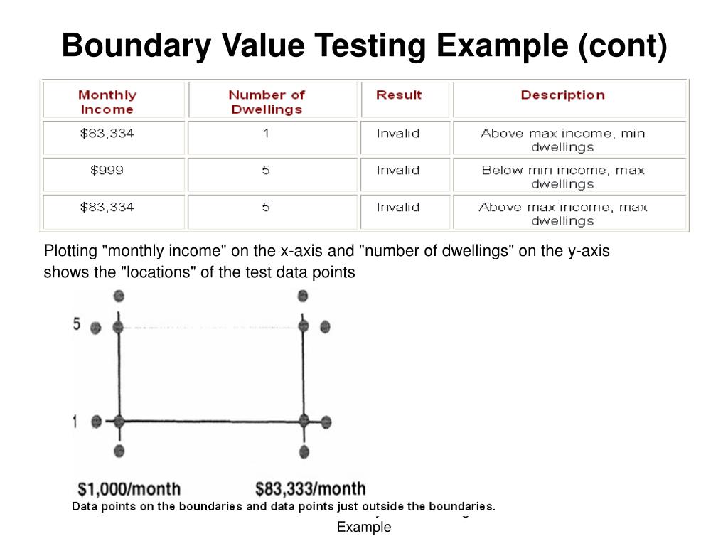 PPT Boundary Value Testing Example PowerPoint Presentation, free