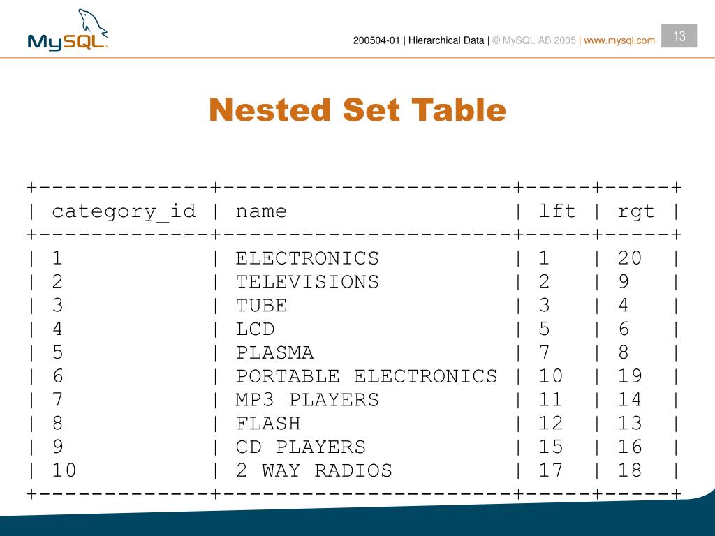 PPT Managing Hierarchical Data in MySQL PowerPoint Presentation, free download ID65983