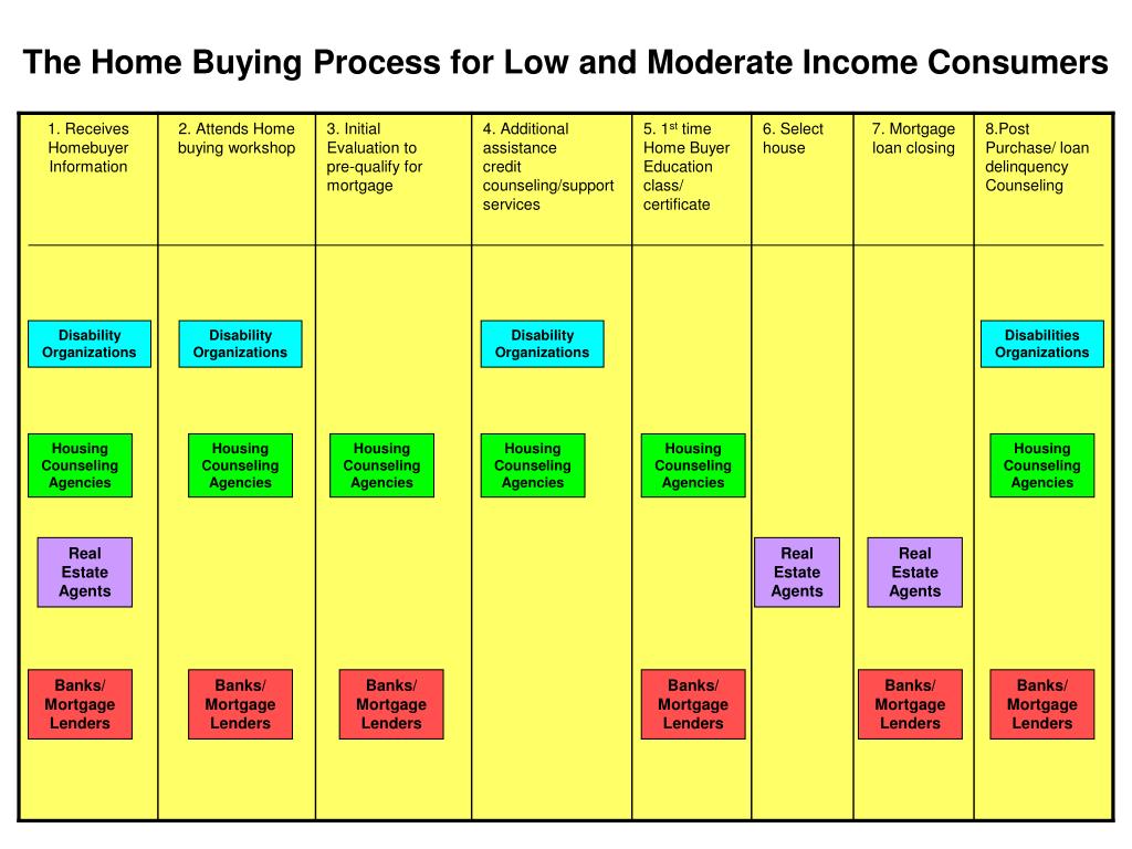 PPT The Home Buying Process for Low and Moderate Consumers