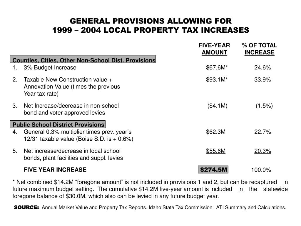 PPT PROPERTY TAXES AND IDAHO’S SYSTEM PowerPoint Presentation, free