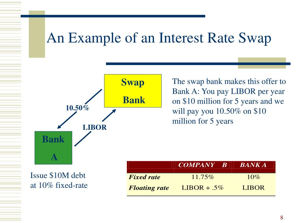 PPT Currency and Interest Rate Swaps PowerPoint Presentation ID672726