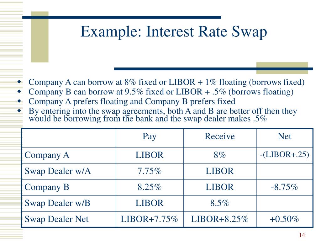 PPT Currency and Interest Rate Swaps PowerPoint Presentation, free