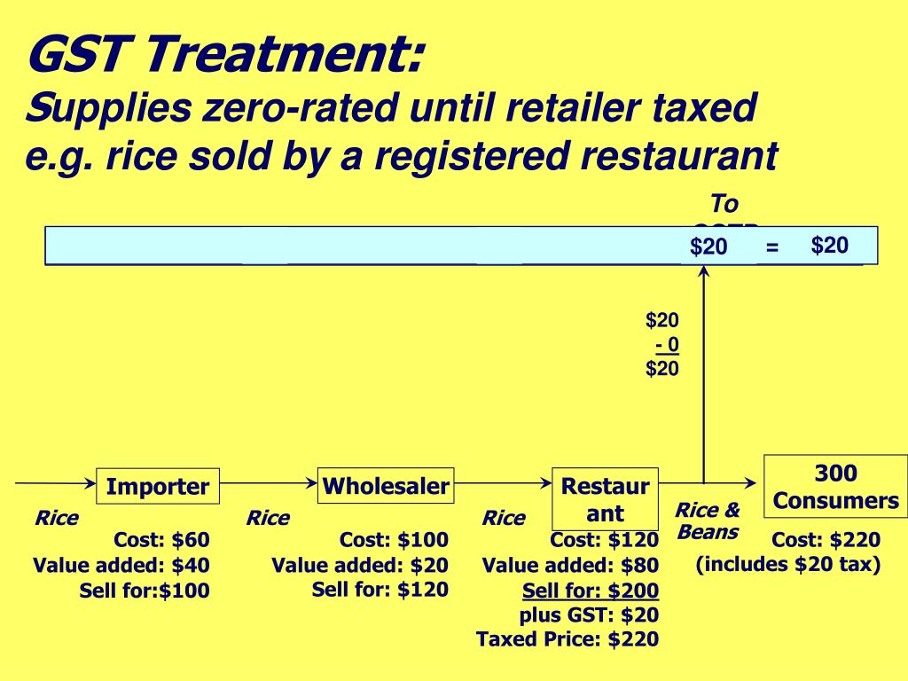 PPT Belize General Sales Tax (GST) PowerPoint Presentation, free download ID673164