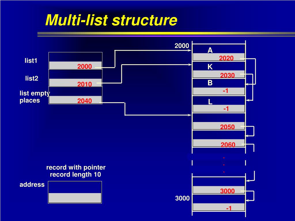 PPT File Organization and Storage Structures PowerPoint Presentation