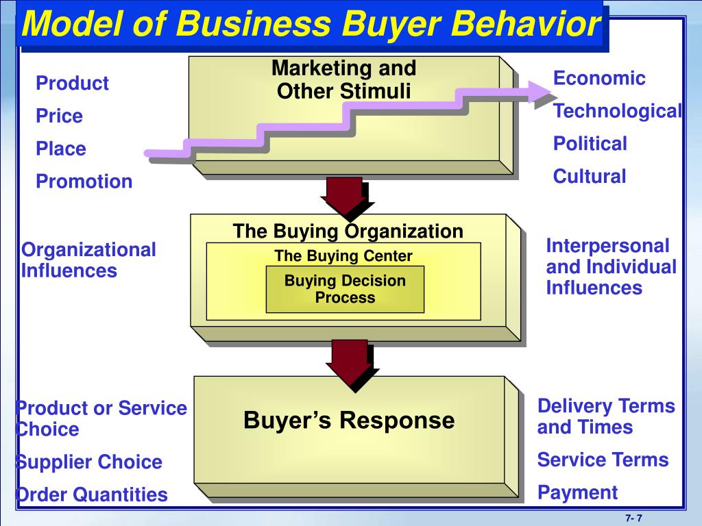 PPT Business Markets and Business Buyer Behavior PowerPoint