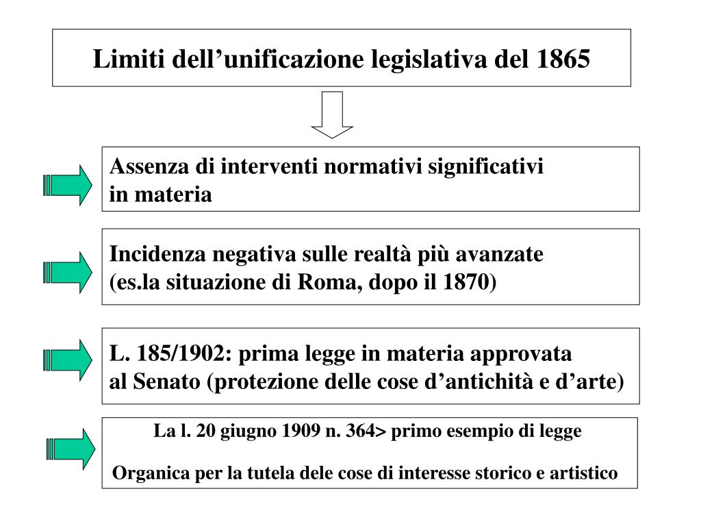 PPT Evoluzione della legislazione italiana sui beni culturali e