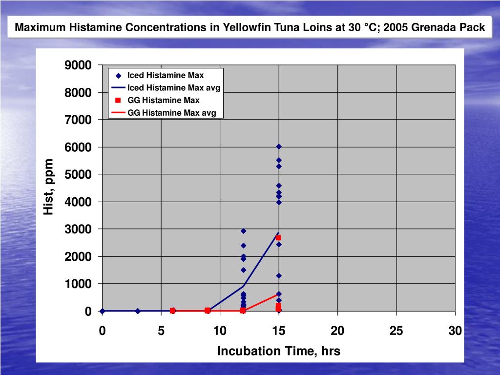 PPT Histamine Formation in Yellowfin Tuna (Thunnus albacares ) and