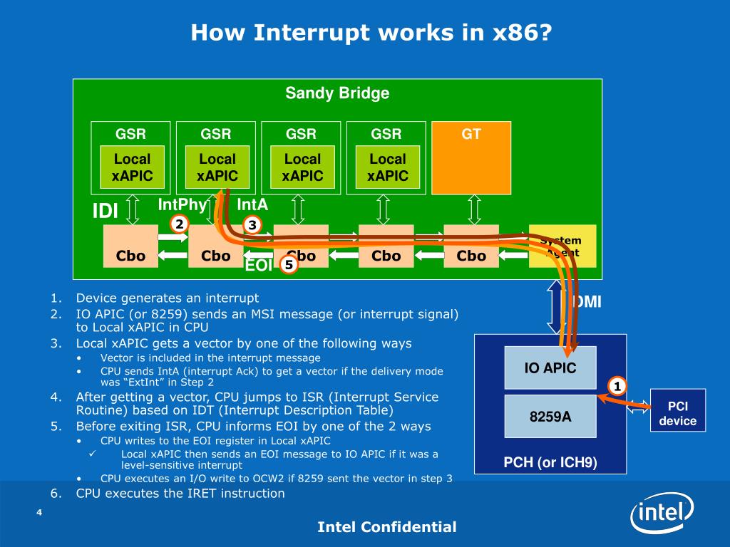 PPT Interrupt in Sandy Bridge and x86 platform Taeweon Suh PowerPoint
