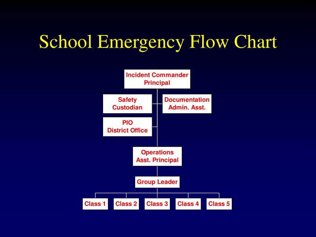 PPT - Emergency Response Incident Command System Training Jordan School