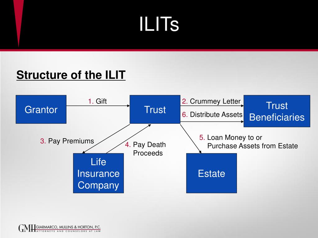 PPT ILITs, SLATs, GRATs, and Other FourLetter Words PowerPoint