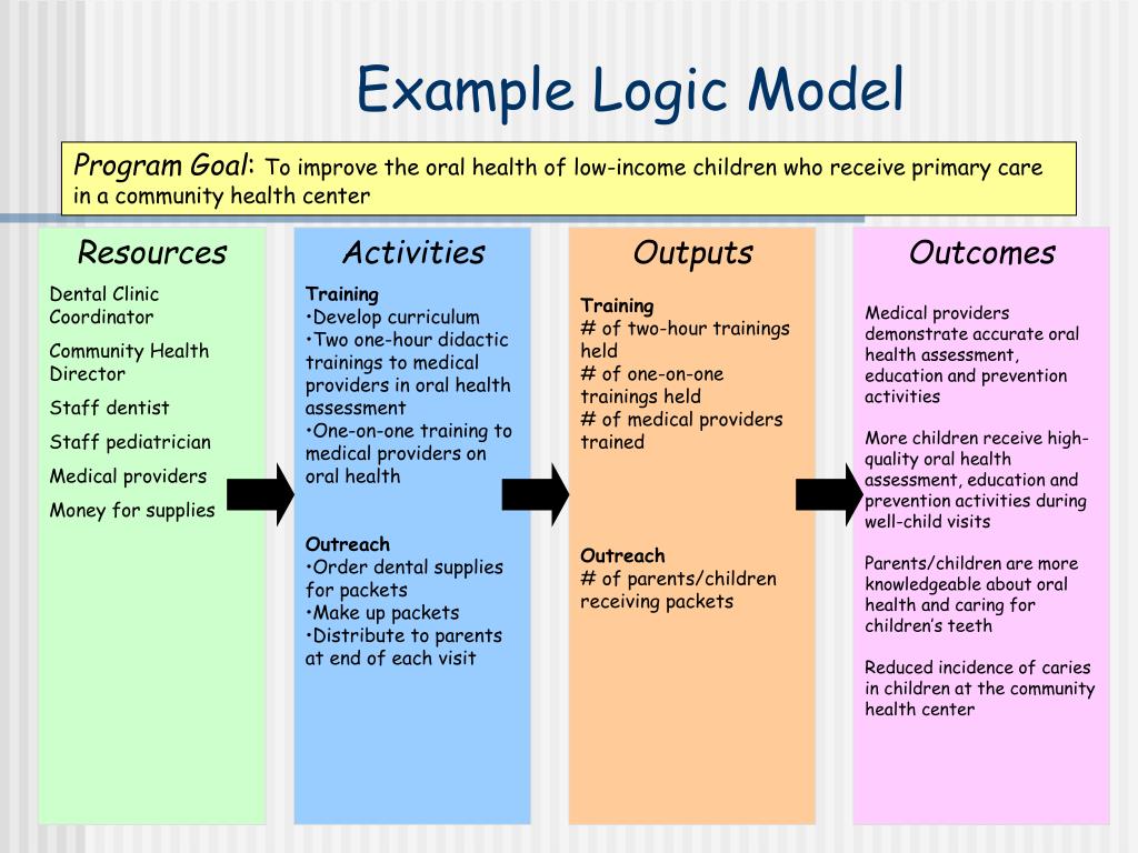 PPT Using Logic Models for Program Planning and Evaluation PowerPoint