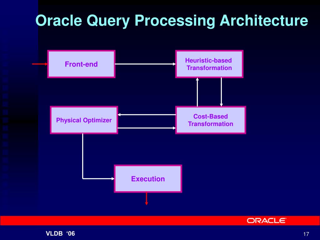 PPT CostBased Query Transformation in Oracle PowerPoint Presentation