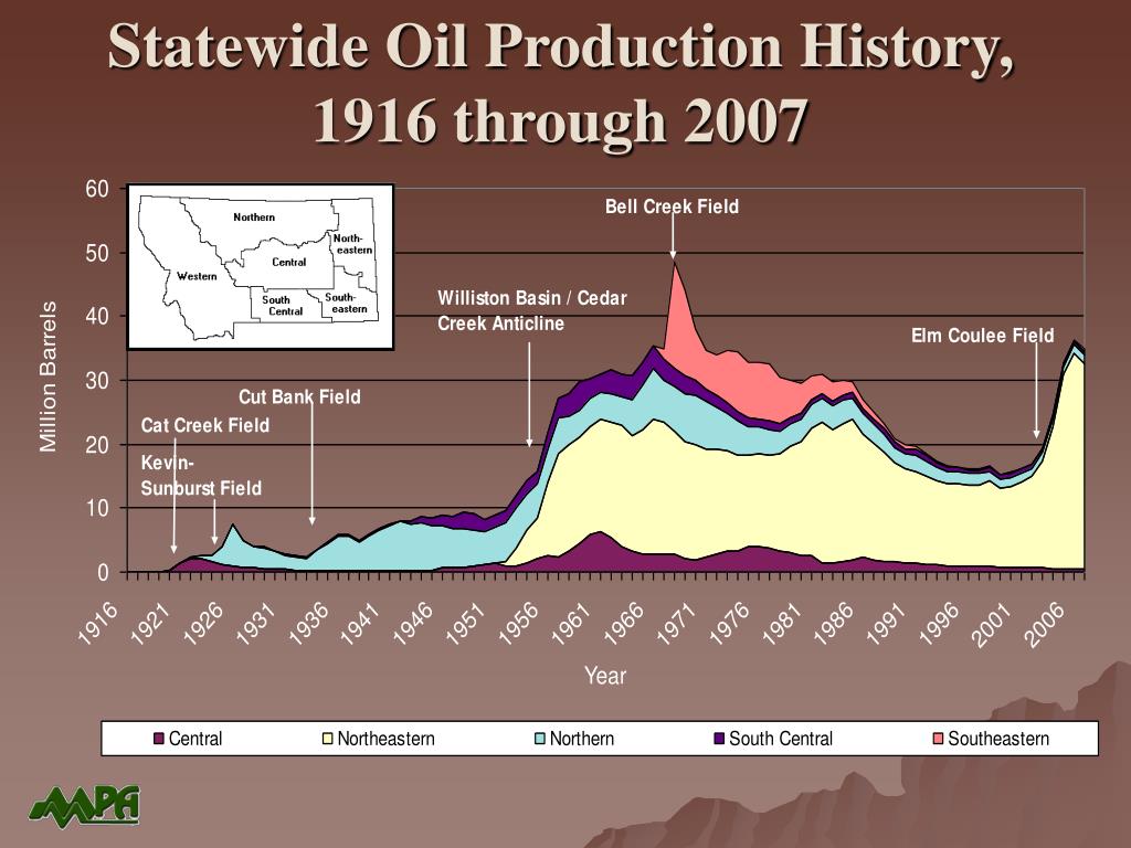 PPT PETROLEUM INDUSTRY IN MONTANA September 2008 MONTANA PETROLEUM